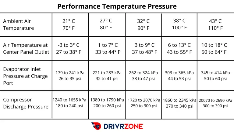 Proper Auto A/C Vent Temperature: How Cold Or Hot Should It Blow?