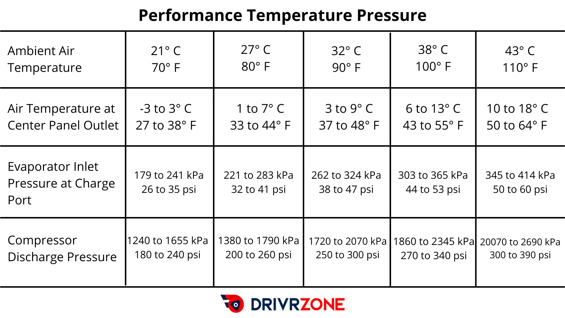 A/C & Heater Temperature Chart